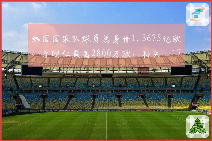 韩国国家队球员总身价1.3675亿欧，李刚仁最高2800万欧，孙兴慜1700万欧